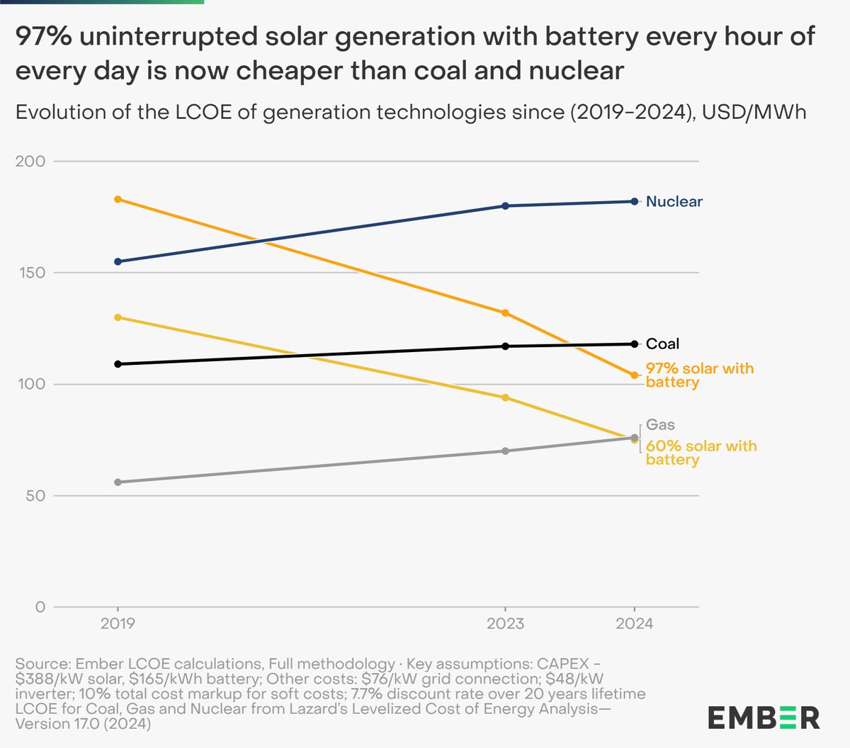 🥁104 $/MWh - that’s how low it costs to achieve solar electricity, 97% of hours annually in the world’s sunniest regions (based on global average cost)

This is already cheaper than nuclear and than new coal in many regions⚡

ember-energy.org/latest-insight…