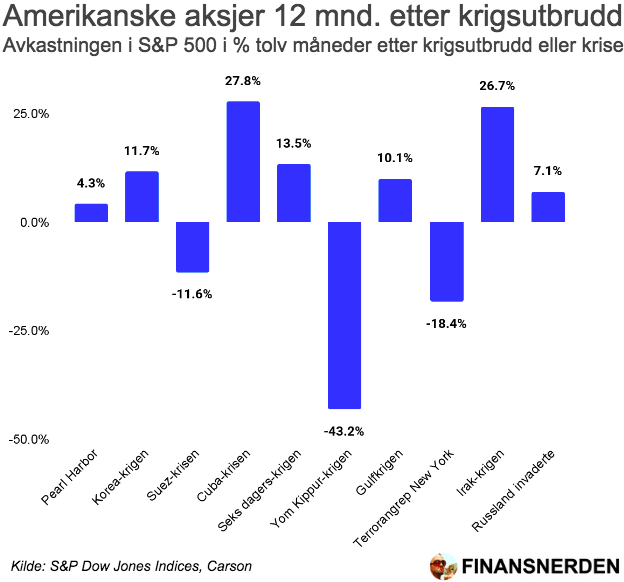 Vet du hva? Aksjemarkedet pleier å riste av seg krig raskt.

Joda, det kan bli rufsete.

Men avkastningen har pleid å være i pluss 12 måneder etter et krigsutbrudd/krise👇

P.S. Yom Kippur-krigen utløste oljestans og høye oljepriser knakk allerede vaklende økonomier.
