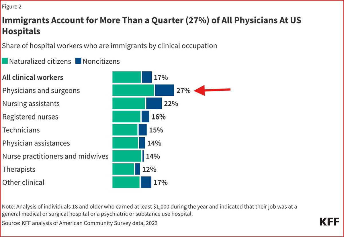 tricia_neuman's tweet image. The July 1 start date for new medical residents is fast approaching. Immigrants account for more than a quarter of all physicians in US hospitals.
What will be the impact of new travel and visa restrictions in rural and other underserved areas?
kff.org/racial-equity-…