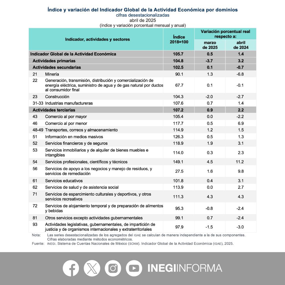En abril 2025, y con cifras desestacionalizadas, el Indicador Global de la Actividad Económica #IGAE presentó las siguientes variaciones:
⬆️ 0.5% mensual
⬆️ 1.4% anual

Por componente, las variaciones mensuales fueron:
⬇️-3.7% primarias
⬆️ 0.1% secundarias
⬆️ 0.9% terciarias

📄