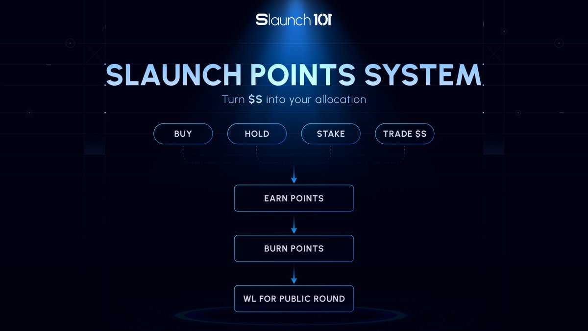 ⭐ Unlock Public Round Whitelist with Slaunch Points ⭐

Beyond Mindshare grants, actively using your $S tokens is now the most direct way to secure real IAO allocation.

Here’s how the Points System works:

📌 Buy, hold, stake or trade $S to accumulate Points
📌 Before a Public