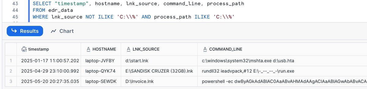 #HuntingTipOfTheDay: USB worms are still a thing - often the initial infection happens when a user clicks a malicious shortcut on a USB device. See if you can correlate executions with .LNK files on remote drives to find possible badness.