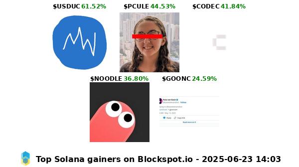Blockspot.io (@blockspot_io) on Twitter photo Top gainers on #Solana today π:
1 Unstable Coin (usduc.xyz) 61.52% <a href="/usduc_coin/">unstable coin</a> $USDUC
2 Polycule 44.53% <a href="/polycule_bot/">polycule</a> $PCULE
3 Codec Flow 41.84% @codecopenflow $CODEC
4 Noodle 36.80% <a href="/play_noodle/">noodle.gg</a> $NOODLE
5 gooncoin 24.59% $GOONC Top gainers on #Solana today π:
1 Unstable Coin (usduc.xyz) 61.52% <a href="/usduc_coin/">unstable coin</a> $USDUC
2 Polycule 44.53% <a href="/polycule_bot/">polycule</a> $PCULE
3 Codec Flow 41.84% @codecopenflow $CODEC
4 Noodle 36.80% <a href="/play_noodle/">noodle.gg</a> $NOODLE
5 gooncoin 24.59% $GOONC