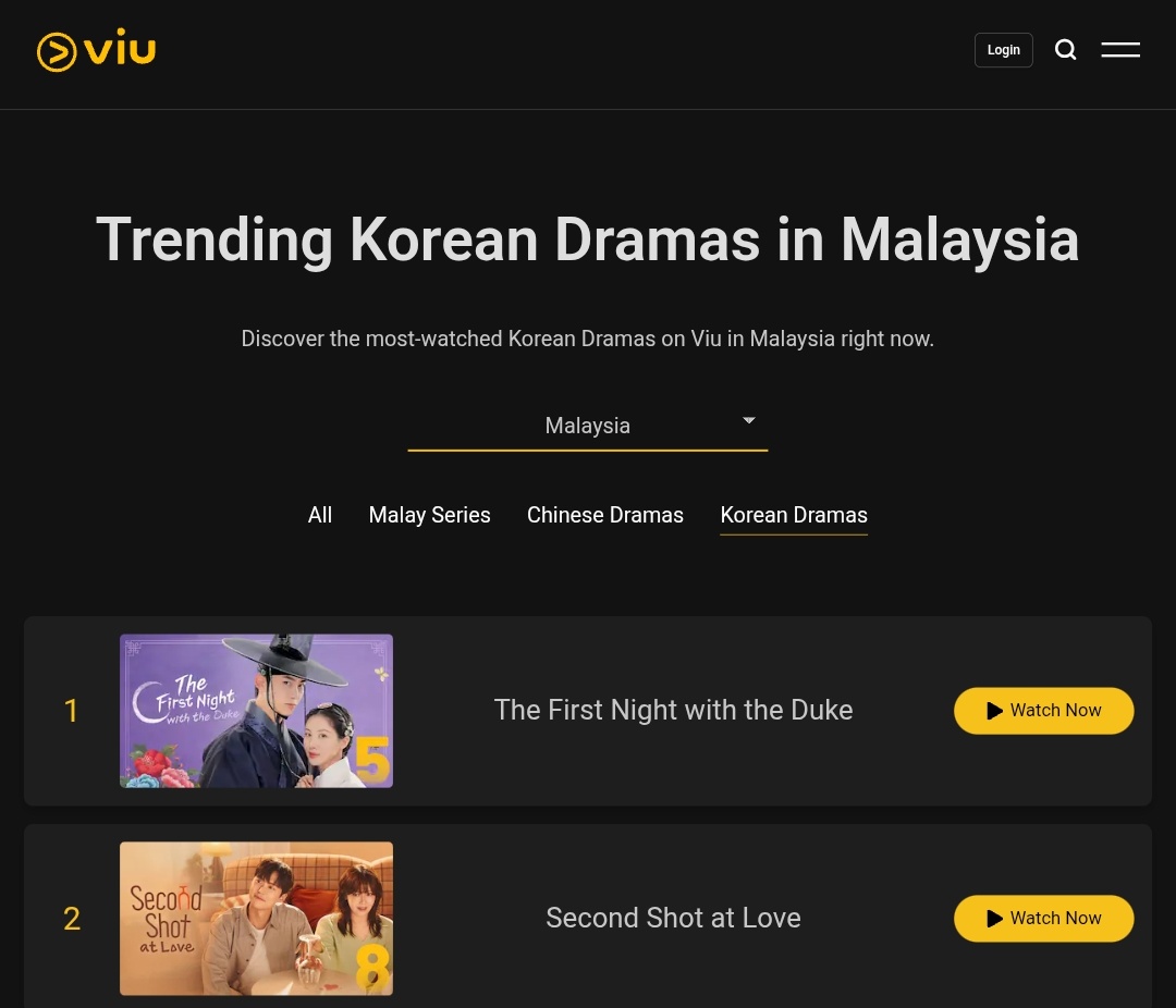 MYSeohyun's tweet photo. As of 23rd June, #TheFirstNightWithTheDuke takes on #2 spot for the overall category on @ViuMalaysia. It also managed to maintain its position for the Korean drama category. SEOHYUN https://t.co/B9DGJbCA0H