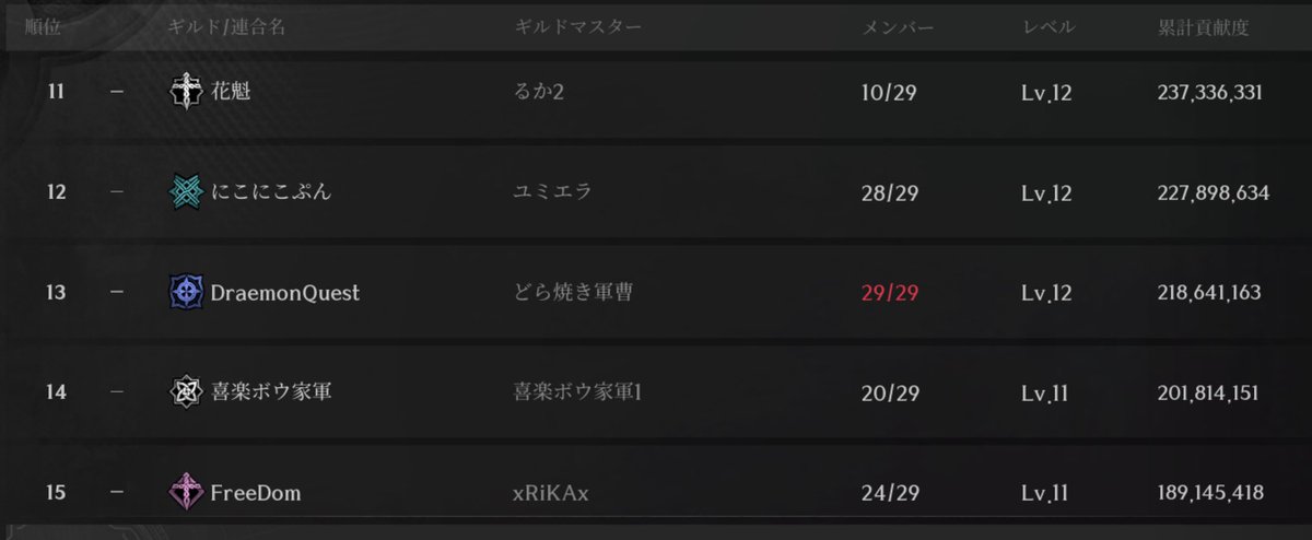 L2Rteiten's tweet photo. 【#raven2 #ニア　#ホノル】
2025/6/23時点のギルドランキングです
・FreeAndEasyが長らく一位をキープ
・FreeAndEasyは近時、上位ギルドのリーダー格をギルドに加えた模様
・古代城塞が始まるにあたってギルド情勢に動きがあるか、情勢に注目です
#ニアホノル #FreeAndEasy https://t.co/jtTPq9r2SV