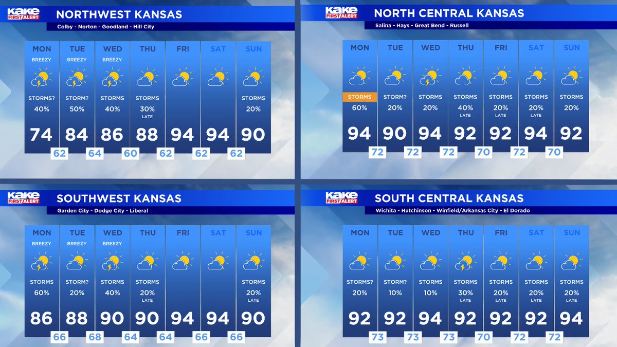 FrankWaughKAKE's tweet photo. A cold front will knock temps down today across Northwest Kansas, with more 90s on the way for Wichita. A few afternoon/evening storms could be severe, especially in North Central Kansas. Storm chances in and around Wichita are looking slim... https://t.co/QDAYBpfeKB
