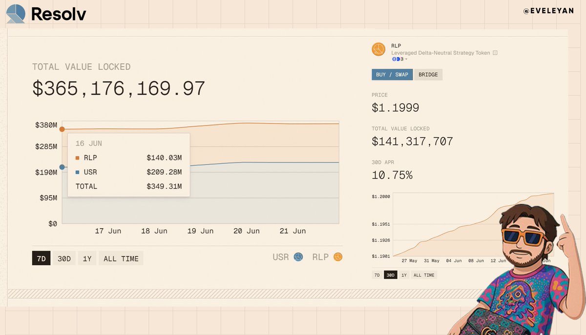 Maybearrrr1's tweet photo. Earn ~30% APR on Any Size With Stablecoins

At the moment, thanks to this almost risk-free farming strategy, I'm earning around ~$1,000 per month on my deposit

Here’s my farming strategy🧵👇 https://t.co/wHihslUM4r