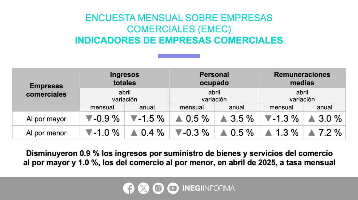 INEGI_INFORMA's tweet photo. En abril 2025, la Encuesta Mensual sobre Empresas Comerciales #EMEC reportó las siguientes variaciones mensuales en los indicadores de las empresas comerciales al por mayor:

⬇️-0.9% ingresos reales por suministro de bienes y servicios
⬆️ 0.5% personal ocupado
⬇️-1.3% remuneraciones medias

Para el mismo periodo, las empresas comerciales al por menor registraron las siguientes variaciones mensuales en sus indicadores:

⬇️-1.0% ingresos reales por suministro de bienes y servicios
⬇️-0.3% personal ocupado
⬆️ 1.3% remuneraciones medias

📄 Consulta el boletín de indicador: https://t.co/7w2XfkjqJW

📊 Explora los datos: https://t.co/14XJHpY9hj