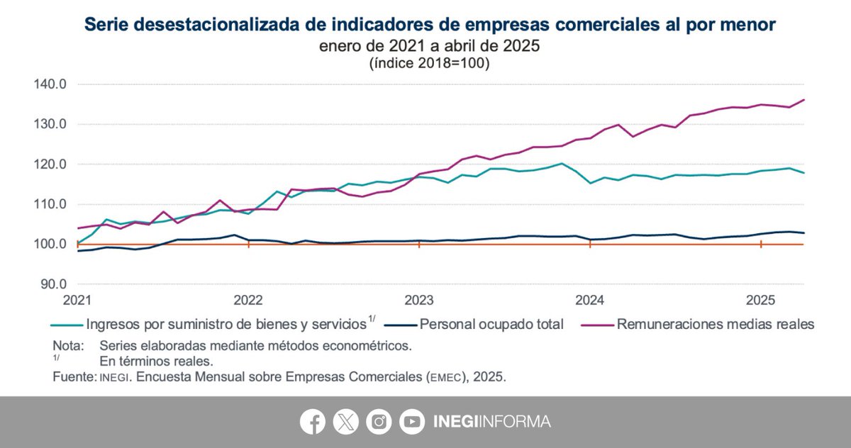 INEGI_INFORMA's tweet photo. En abril 2025, la Encuesta Mensual sobre Empresas Comerciales #EMEC reportó las siguientes variaciones mensuales en los indicadores de las empresas comerciales al por mayor:

⬇️-0.9% ingresos reales por suministro de bienes y servicios
⬆️ 0.5% personal ocupado
⬇️-1.3% remuneraciones medias

Para el mismo periodo, las empresas comerciales al por menor registraron las siguientes variaciones mensuales en sus indicadores:

⬇️-1.0% ingresos reales por suministro de bienes y servicios
⬇️-0.3% personal ocupado
⬆️ 1.3% remuneraciones medias

📄 Consulta el boletín de indicador: https://t.co/7w2XfkjqJW

📊 Explora los datos: https://t.co/14XJHpY9hj