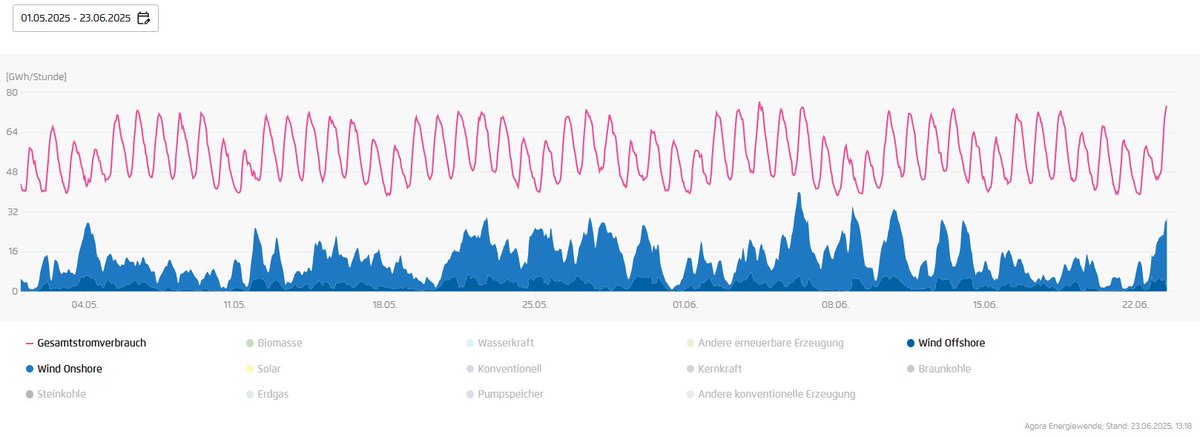 StaffanReveman's tweet image. Wie viele #Haushalte kann eine #Windkraftanlage versorgen @VQuaschning ?

Wenn Haushalte Anspruch auf eine ständige #Stromversorgung haben, sehen wir, dass eine Windkraftanlage nicht einen einzigen Haushalt versorgen kann.

Im Mai und Juni lieferten alle 30.000 Onshore- und