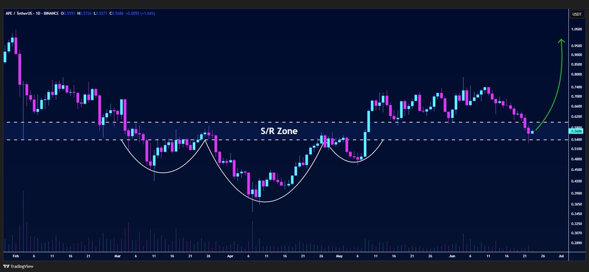 #APE/USDT is trying to a bounce from the broken s/r zone on the daily timeframe👀

Bullish if confirmed🚀