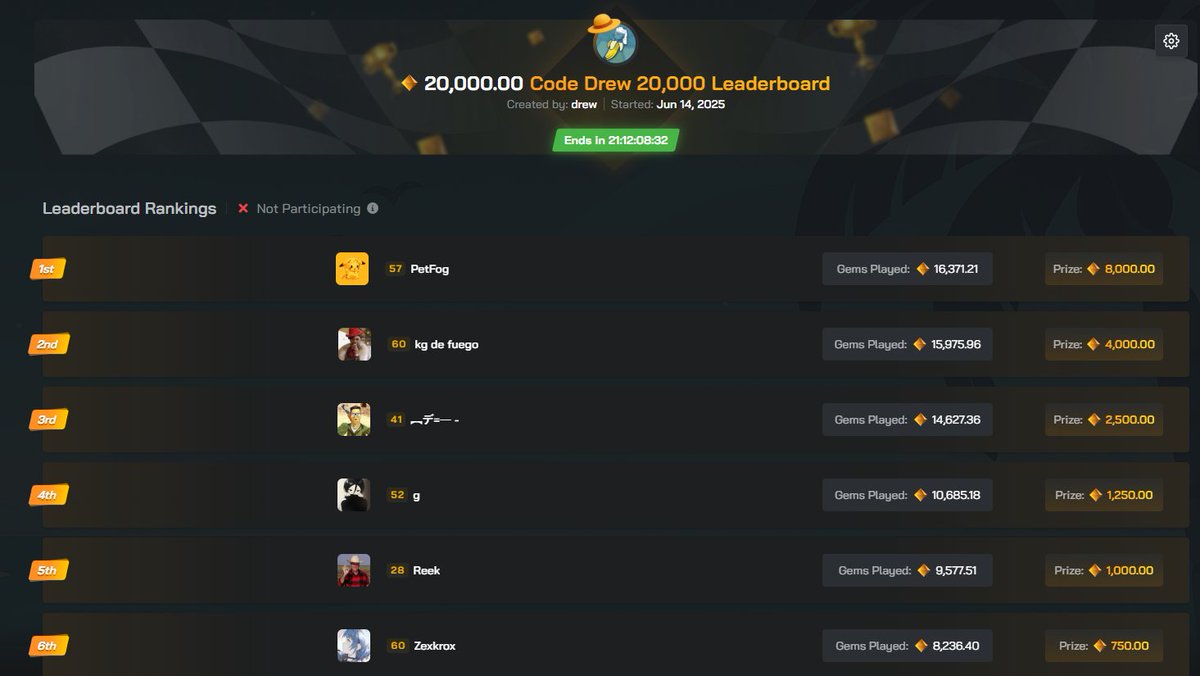 $20,000 Leaderboard is 10 days in with just 16k wagered for the #1 spot!

Sign up - clash.gg/r/DREW

clash.gg/affiliate/crea…

drewrewards.com/leaderboard/cl…
