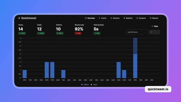 lioloc_dev's tweet image. Day 1 stats for quicktweet.io, didn’t start with any launch whatsoever, and most of these views are from myself I think 🤔. Will be posting updates of these stats as well as what I’ve been doing. #buildinpublic