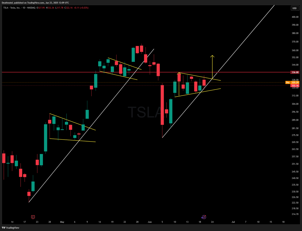 TheSwingTraderr's tweet image. $TSLA
After 8 days of consolidation, Tesla’s right at its short term uptrend and it’s decision time.
A close above $336, and I think we see the next leg toward $400+.