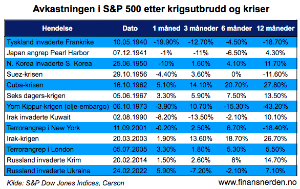 Selv om krig kan endre verden over natten, har aksjemarkedet pleid å riste det av seg raskt.