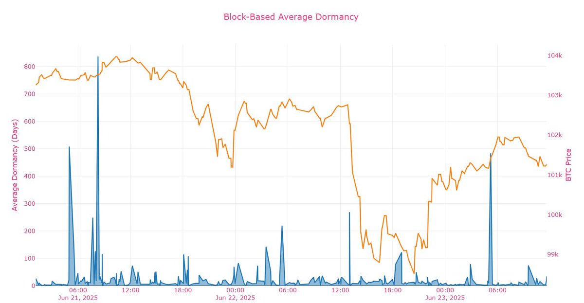 🔍 Bitcoin Dormancy Update

Over the past 48 hours:

📊 Raw CDD spikes indicate that long-dormant BTC is moving again.

📈 Average Dormancy shows these coins are quite old — suggesting potential distribution.

💡 This could hint at increased sell pressure or a shift in market