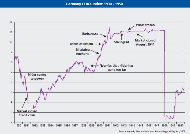 ⚠️Deler av aksjemarkedet kan bli "null" verdt i krig.

Ja, du kan tape pengene du har i et lands aksjemarked, om landet skulle tape en krig.

Slik gikk det med tyske aksjer 1930-1950👇