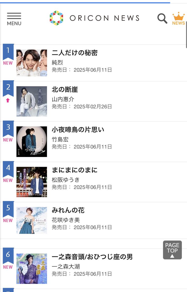 みなさま改めてまして一之森です。

みなさまのおかげで先週のオリコンで

一之森音頭が週間シングルチャート22位。

一之森大湖ですが43位。

演歌・歌謡シングルチャートで一之森音頭が6位でした。

本当にありがとうございます。感謝しかありません。

広めていきます。

#一之森大湖
#一之森音頭