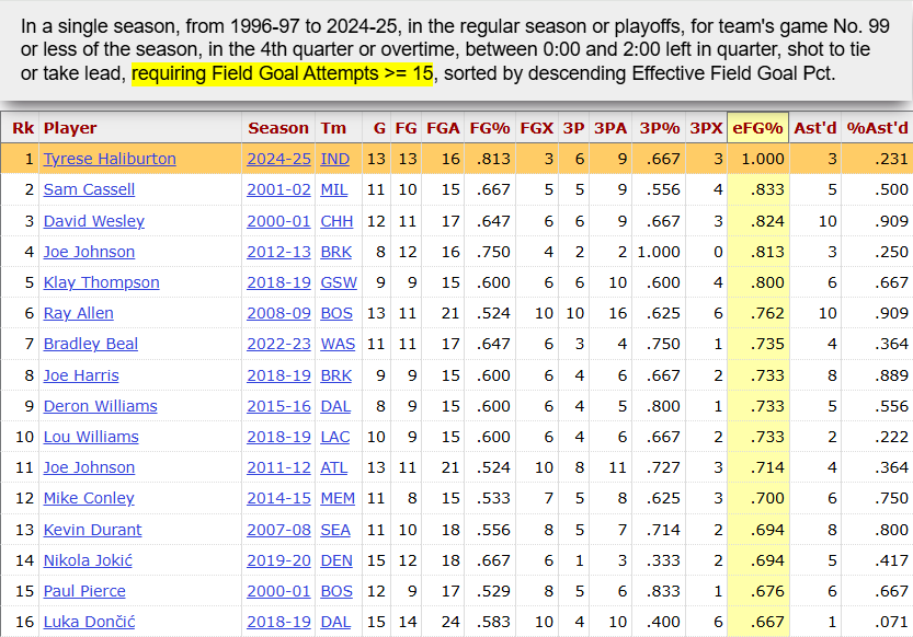 Tyrese Haliburton finished the entire 2024-25 season with the greatest clutch-time shooting performance in the Play-By-Play Era (since 1996-97).

This is the highest eFG% on shots to tie or take the lead in the last 2:00 of a game.

It isn't even close.