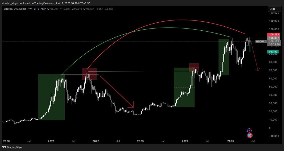 Deleted my post by mistake reposting it now.

📅 Posted this setup on June 15 same pattern, same greed.
🟥 Double top + macro resistance = rejection zone.
📉 Second chart shows how BTC reacted after the setup.
✅ Stayed short, executed with conviction.
#Bitcoin #BTC