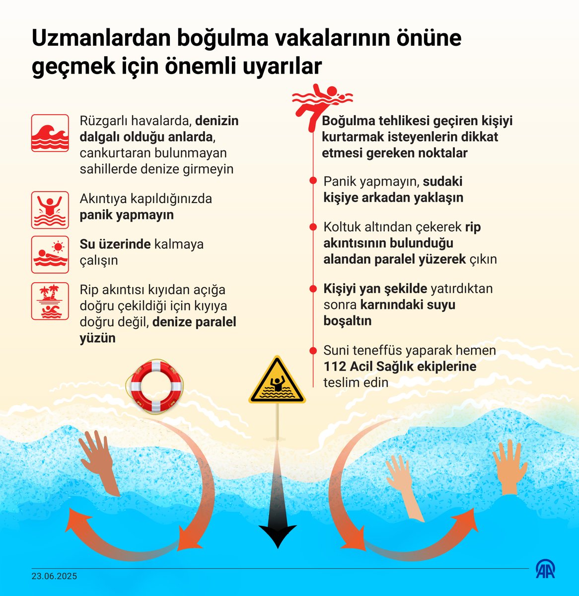 🌊 Uzmanlardan boğulma vakalarının önüne geçmek için hayati uyarılar ⤵️

▪️ Rüzgarlı havalarda, dalgalı denizde ve cankurtaran olmayan sahillerde denize girmeyin
▪️ Akıntıya kapıldığınızda panik yapmayın, suyun üzerinde kalmaya çalışın
▪️ Kıyıya doğru değil, denize paralel yüzün