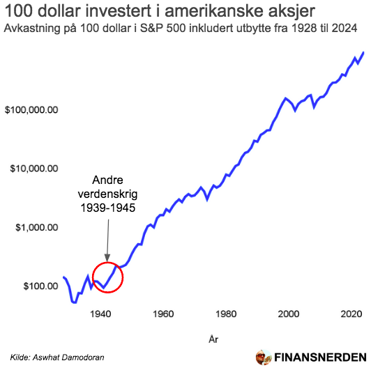 Andre verdenskrig var en av de blodigste krigene i moderne tid, og la store deler av verden i ruiner. Likevel steg amerikanske aksjer ca. 50% fra 1939 til 1945🤯