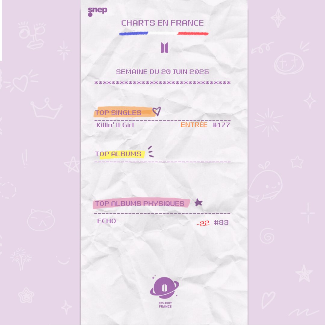 ARMYFRANCE_'s tweet photo. [@BTS_twt x #BTSxSNEP]

Classements du 20 Juin 2025.

Très bonne nouvelle ARMYs !

La chanson 'Killin' It Girl' de J-Hope fait son entrée en #177. dans le Top Singles du SNEP 💜 Bravo !

'ECHO' continue d'être dans le Top Albums Physiques 👀

#BTS #jhope #jhope_KilinltGirl #Jin #Jin_Echo