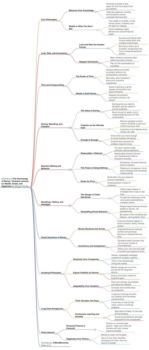 MindBranches's tweet photo. Book Summary: “The Psychology of Money” https://t.co/vhhb9UxYA7