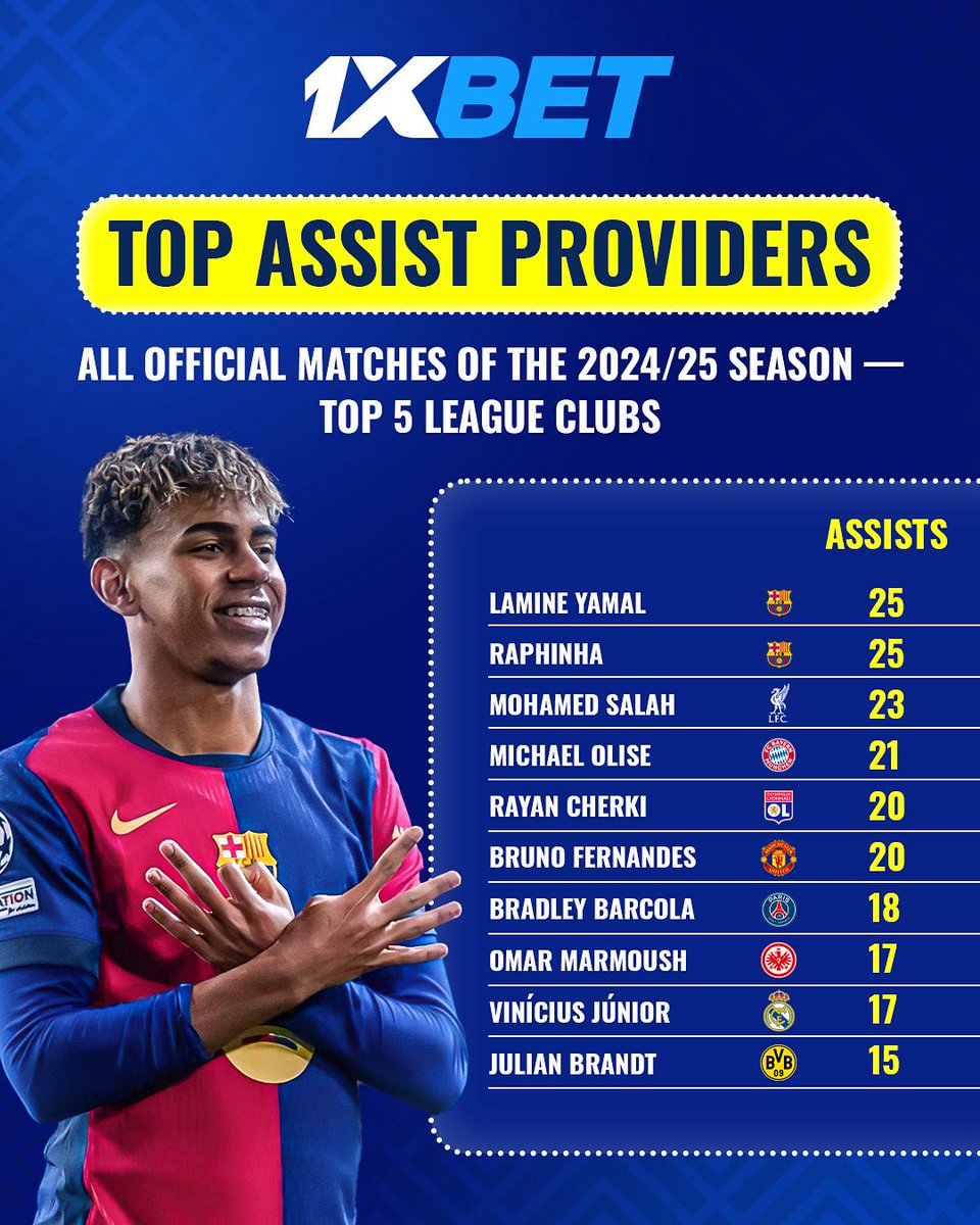 1xbet_ghana's tweet photo. ๐ฏ Kings of the Final Pass!
Lamine Yamal & Raphinha lead with 25 assists each ๐
Salah, Olise, Cherki, and Vinรญcius Jr. follow close behind โก๏ธ
๐ Top 10 assist providers in the 2024/25 season โ surprises guaranteed!
Whoโs your favorite creator? ๐จโฝ๏ธ
#1xBet #TopAssists https://t.co/HkyLqMpYTB