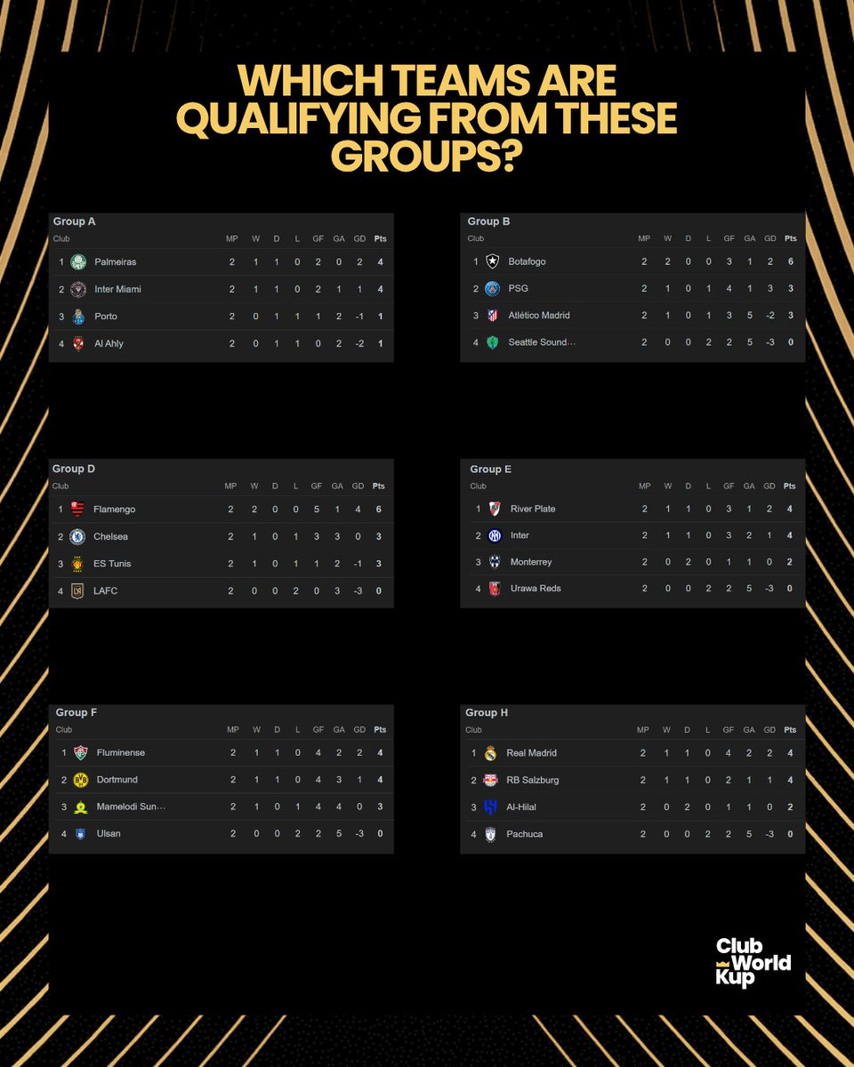 Predict the top two teams from each group!

20 people with correct predictions will win a ₦1,000 free bet.

Only one entry allowed — no edits.

Failure to follow the rules will lead to disqualification.