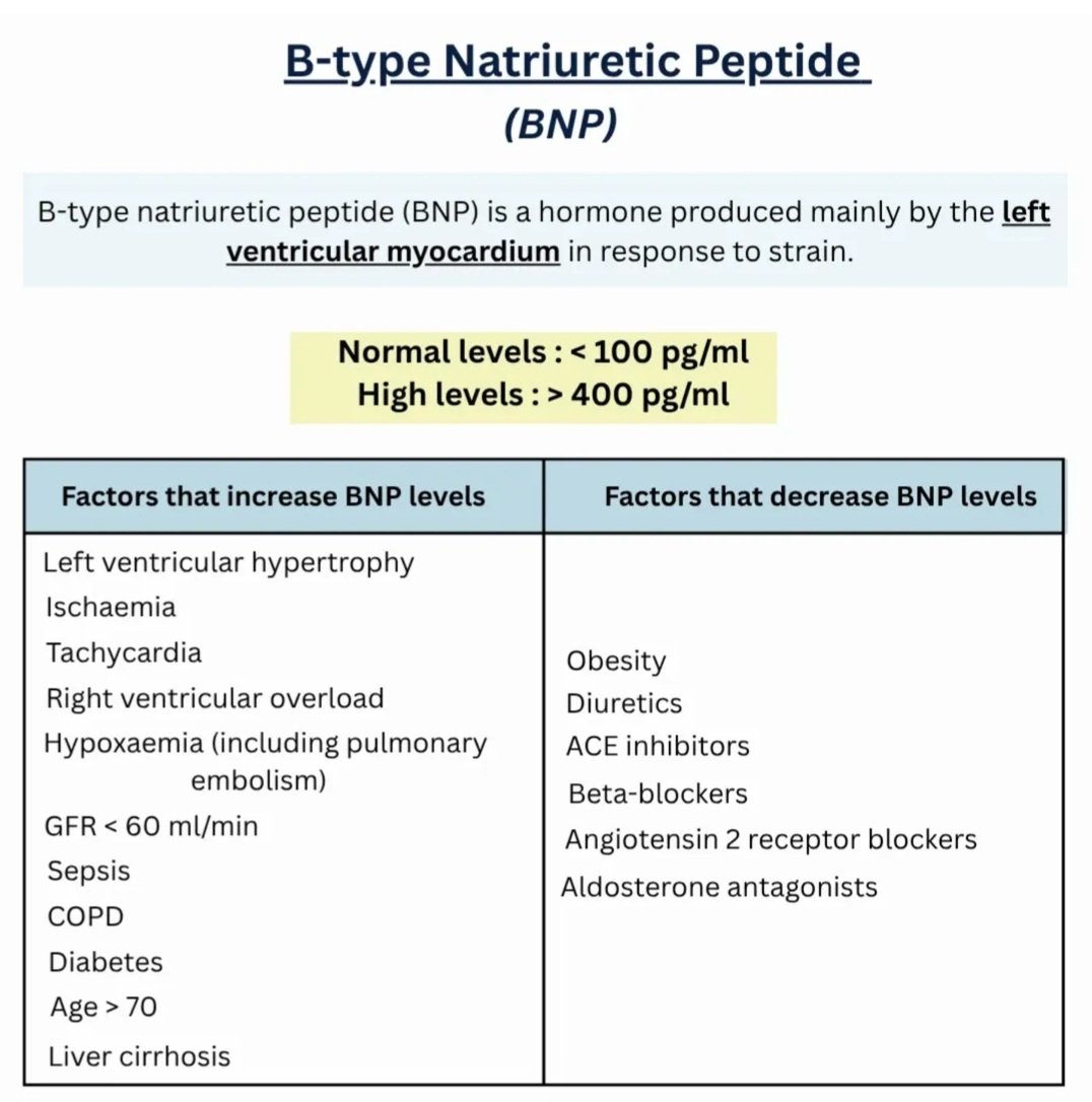 drsthanus's tweet photo. B-type Natriuretic Peptide (BNP) is a hormone primarily produced by the left ventricular myocardium in response to strain.

https://t.co/mimZXuKcUU https://t.co/K9NyPjdgu0