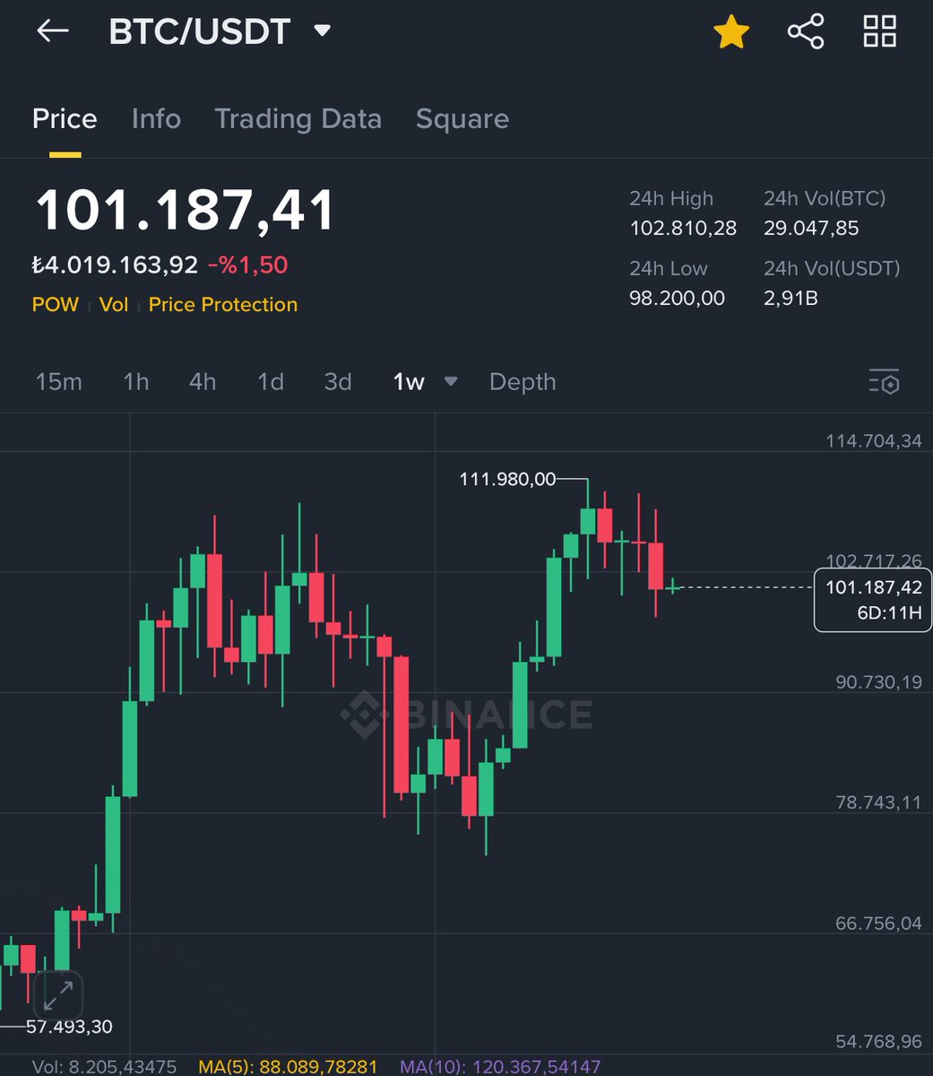 Trump geldiğinden beri altcoinlerin içinden geçiyorlar bitcoin 1 ileri 2 geri gidiyor.

Ama her şeye rağmen Kriptoya , Altcoinlere inanlar favlasın tüm ct’yi bekliyorum ✨

#Bitcoin #Kripto #altcoin