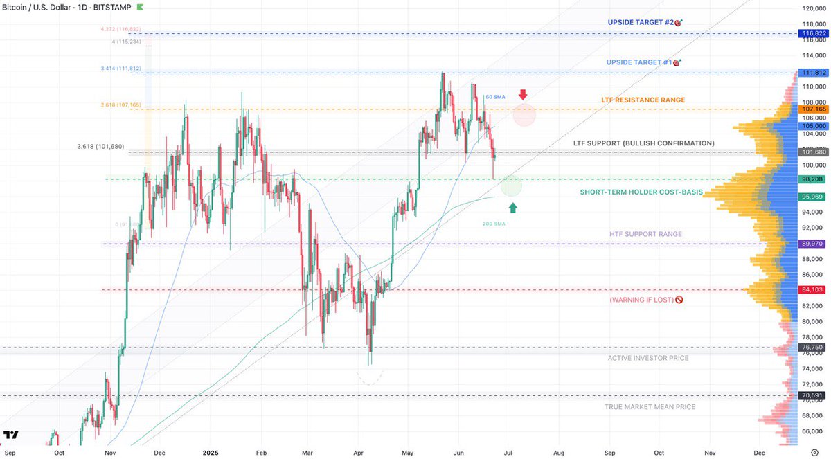 MS2 Capital (@ms2capital) on Twitter photo Monday Markets
$BTC
📈Support > $105K -> $107.2K
⚠️Caution if $101.7K flips to resistance
🔴Trade below $104.8K -> $98.2K
• $105K = 50d SMA (critical resistance)
• $98.2K = STH cost-basis (HTF support)
• JJ warned us of the potential downside trend shift
Source: <a href="/JJjanitor/">JJ the Janitor</a> Monday Markets
$BTC
📈Support > $105K -> $107.2K
⚠️Caution if $101.7K flips to resistance
🔴Trade below $104.8K -> $98.2K
• $105K = 50d SMA (critical resistance)
• $98.2K = STH cost-basis (HTF support)
• JJ warned us of the potential downside trend shift
Source: <a href="/JJjanitor/">JJ the Janitor</a>