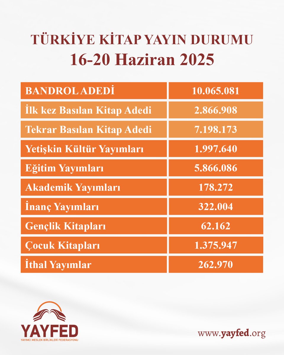 Türkiye Kitap Yayın Durumu

16-20 Haziran 2025

Alınan toplam bandrol sayısı: 10.065.081 adet,
“yeni” kitaplar için alınan bandrol sayısı 2.866.908 adet.

#bandrol #kitap #kitaplar #yenikitap #kitapyayın #kitapyayınevi #yazarlar #yayınevi #okurlar #yayımcı #yayıncılık #yayfed