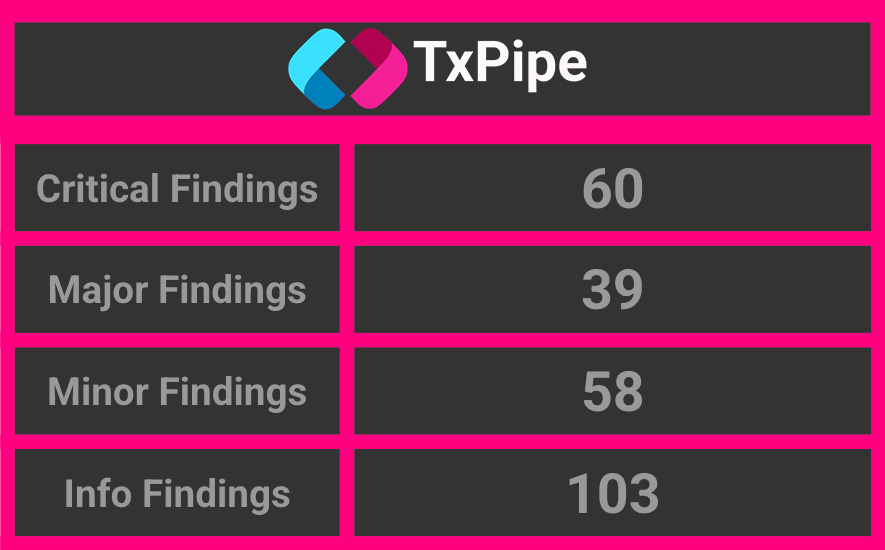 Two years ago, we kicked off <a href="/txpipe_tools/">TxPipe</a>  professional services—offering both onchain audits and custom software development for Cardano.

Since then, we’ve audited 25 protocols and uncovered dozens of critical and major findings—each of them being a serious risk for user's