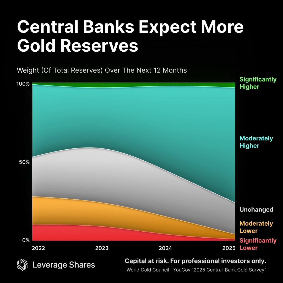 Central banks are going for gold 🪙

More expect to increase gold reserves over the next year, while fewer plan cuts.

Follow the trend with our +3x Long / -3x Short Gold ETPs.

#MarketingCommunication