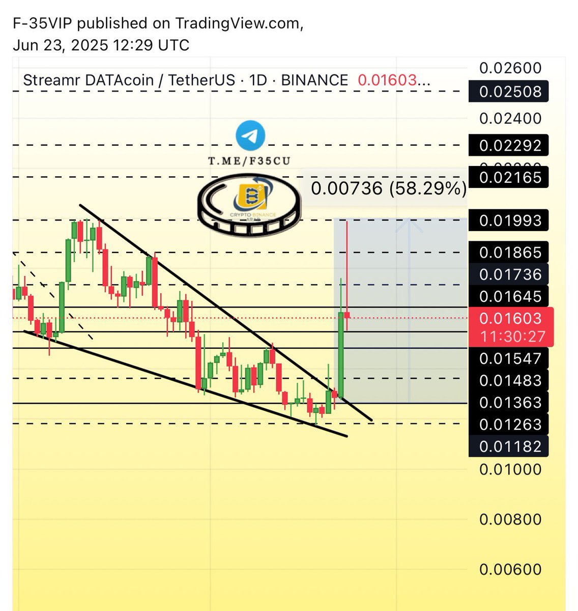 Cryptohelp90's tweet photo. #DATA 
$data  #datausdt

لاحظ بفضل الله دقه التفاعل والهدف وتحقيق +58%✅🥰✅ مبارك لمن استغل ✅🥰😘 https://t.co/p4q6q6AFl2