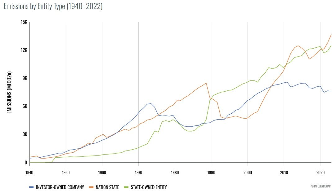 notcomplex_'s tweet image. Carbon emission growth is now predominantly on account of nation states and other state owned entities.
The last time private companies were the largest emitters was in the 70s.