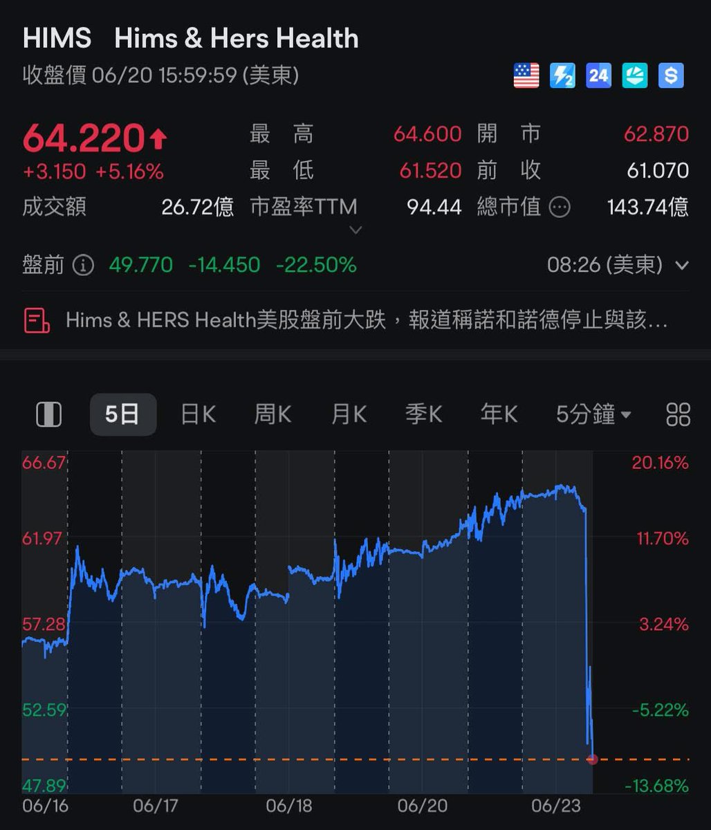 諾和諾德終止了與Hims 的減肥藥合作，指控HIMS 對 Wegovy 進行非法批量配製和欺騙性營銷

諾和諾德表示，這些藥物的配製做法違反了聯邦法律，危及病患安全，尤其考慮到仿冒品通常使用來自中國供應商且不受FDA監管的、不受監管的索馬魯肽。

雲霄飛車妖股又來盤前崩潰