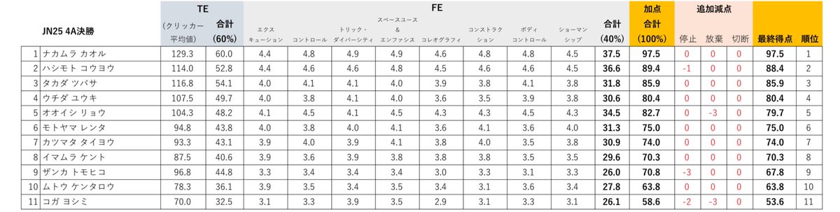 konsonke's tweet image. #JN25 4A部門決勝で8位になりました！

#C3yoyodesign 加入後、初のJN決勝でした。
昨年の #JN24 より一つ順位を上げ、全体的に点数があがり、一年の成果が見えて、本当に嬉しく思います！

生放送と会場で、たくさんの応援をいただき、感謝以外の言葉が見つかりません…。

次は…憧れの大舞台にて！