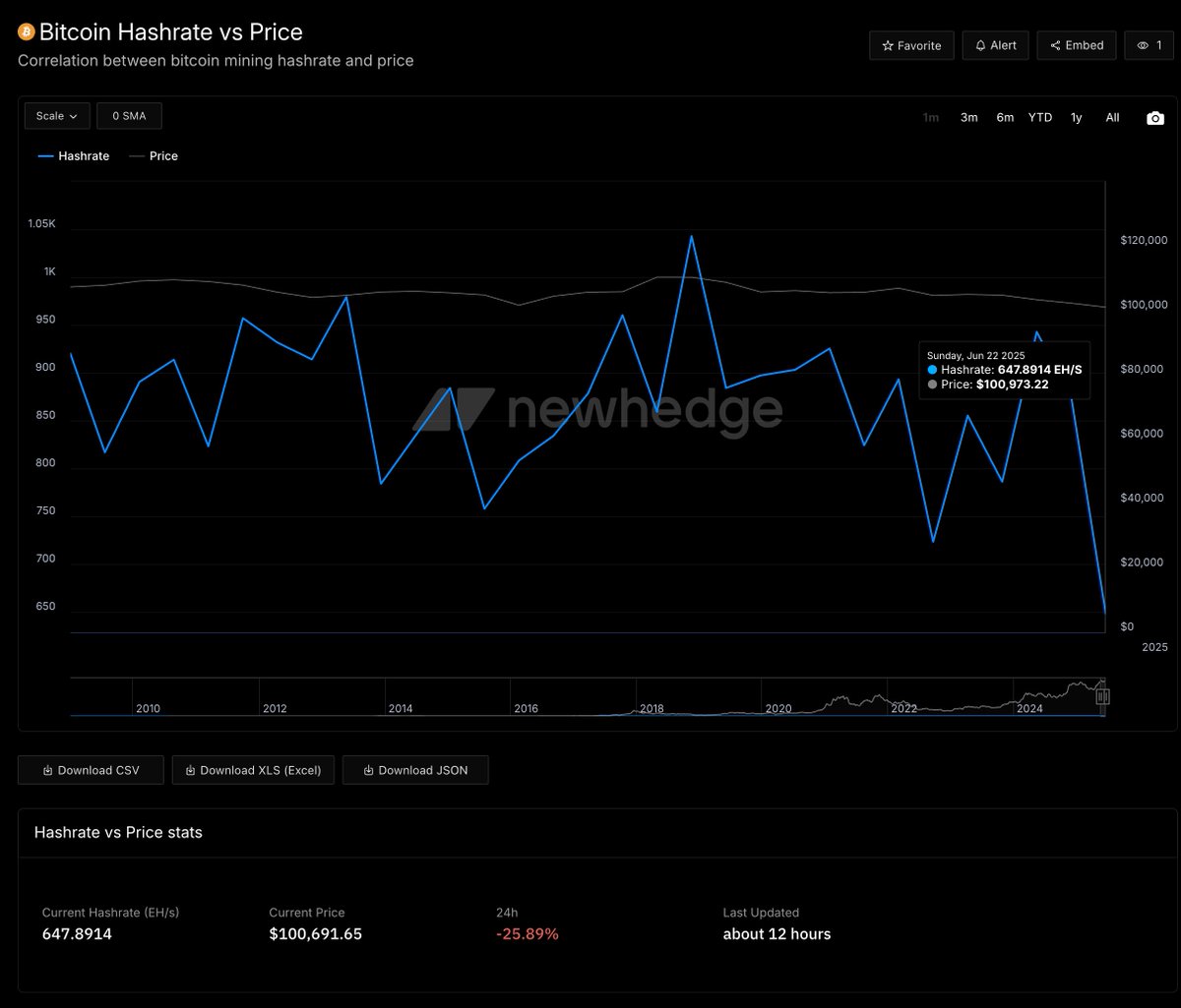 The hashrate has decreased by 25.89% (24h). In a nutshell, it’s often said that the hashrate follows the price of #Bitcoin.