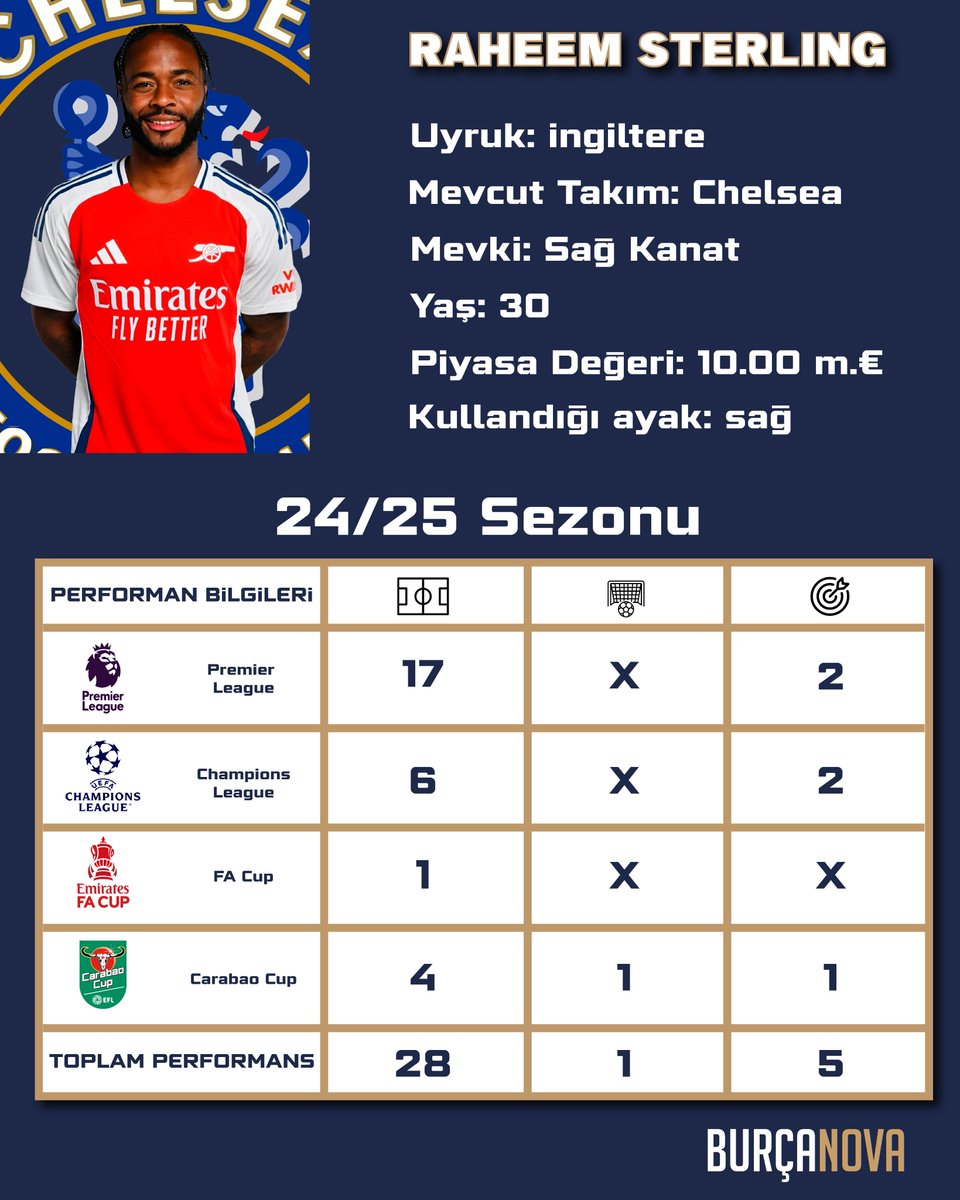burcanova's tweet photo. Adı Beşiktaş ile anılan Raheem Sterling`in 24/25 sezonu istatistikleri.

Sizce Beşiktaş bu transferi bitirmelimi? https://t.co/xJ0rcAkDOY