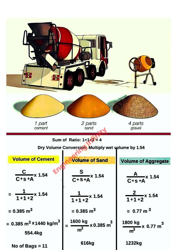TheEngInfinity's tweet photo. The concrete mixing ratio (1:2:4) of cement, sand, and gravel, along with the calculation for their required volumes and weights. It also includes a dry volume conversion factor (1.54) to determine material quantities needed for concrete production. https://t.co/5IbIDvR1zk