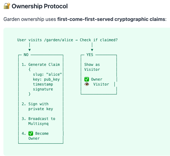 fafnir's tweet photo. me: I just want a chill place to post
brain: decentralize it
me: fine

built https://t.co/SXEFtDG8YL — cryptographic social on @multisynq

no servers. no logins. just keys.

your space. your rules. synced forever.

Coming Soon™️ https://t.co/xL2MqkBZzX