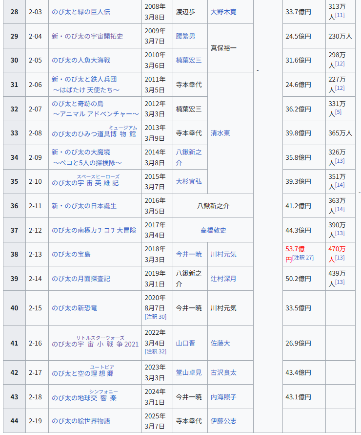 来年はオリジナルっぽいから周期的に再来年ぐらいにまた何かしらのリメイク映画がありそう。今の作画で絶望して泣くしずかちゃんが見たい。 