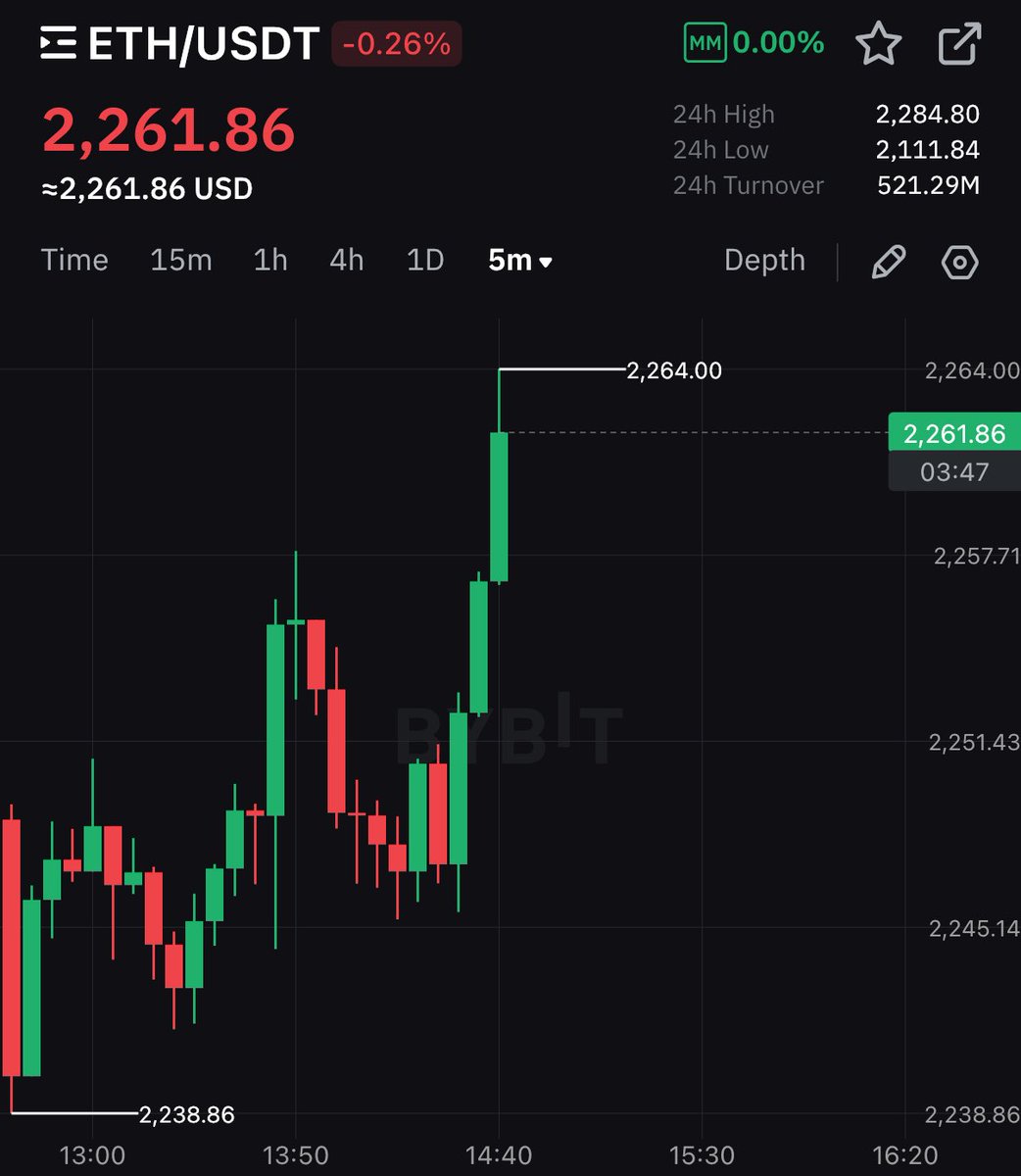 cryptorover's tweet photo. $ETH IS BOUNCING BACK UP! 🚀 https://t.co/RXXsVMRl2W