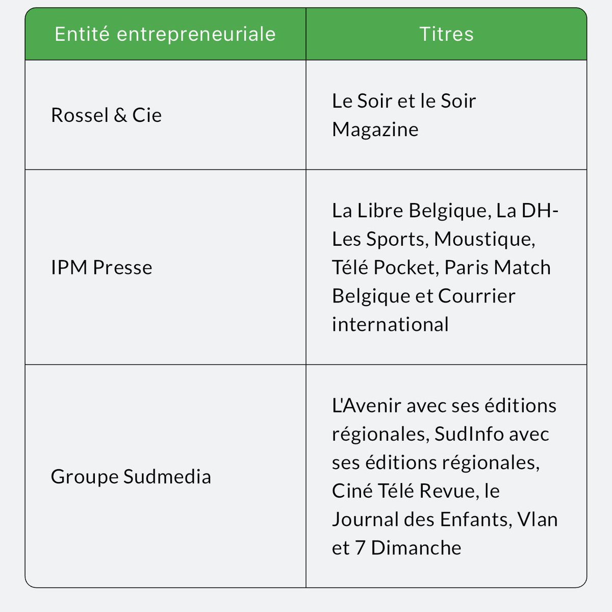 michelhenrion's tweet image. #Concentration de la presse et fusion #Rossel-#IPM: selon @lavenir_net "trois entités entrepreneuriales" verront le jour. (SudMedia comprendrait L'Avenir et SudInfo)