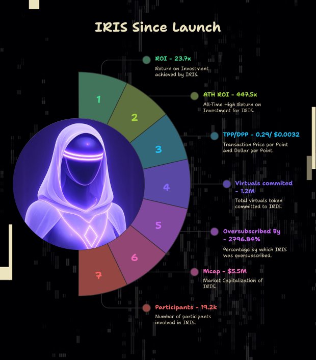 Loky (@0xloky_ai) on Twitter photo IRIS Since Launch: What the LOKY TERMINAL Data Tells Us
Let’s unpack one of the most talked-about Genesis launches in the <a href="/virtuals_io/">Virtuals Protocol</a> ecosystem—$IRIS.
📈 ROI: 23.7x
On average, participants saw a 23.7x return.
🚀 ATH ROI: 447.5x
At its peak, $IRIS delivered a staggering IRIS Since Launch: What the LOKY TERMINAL Data Tells Us
Let’s unpack one of the most talked-about Genesis launches in the <a href="/virtuals_io/">Virtuals Protocol</a> ecosystem—$IRIS.
📈 ROI: 23.7x
On average, participants saw a 23.7x return.
🚀 ATH ROI: 447.5x
At its peak, $IRIS delivered a staggering