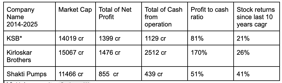 Ayush Anjana (@charts_by_ayush) on Twitter photo among the pump companies, the company which converted the least % of net profit to cash flow from operation has the highest cagr returns in the last 10 years.
what am i missing here ? <a href="/FalakKalyani/">Falak Kalyani</a> <a href="/ishmohit1/">ishmohit</a> <a href="/suru27/">kumar saurabh</a> among the pump companies, the company which converted the least % of net profit to cash flow from operation has the highest cagr returns in the last 10 years.
what am i missing here ? <a href="/FalakKalyani/">Falak Kalyani</a> <a href="/ishmohit1/">ishmohit</a> <a href="/suru27/">kumar saurabh</a>