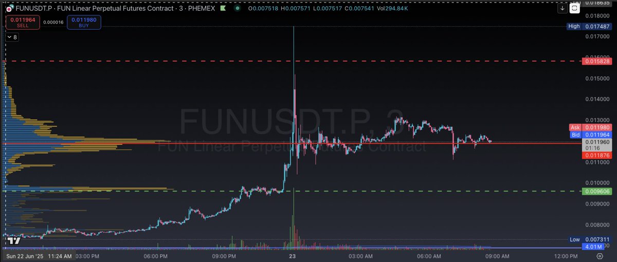 $FUN why is Phemex the only perp exchange that consistently has wicks of 20%+ price deviations from the market???? EVERY other perp exchange high was .0143 and phemex was .01748